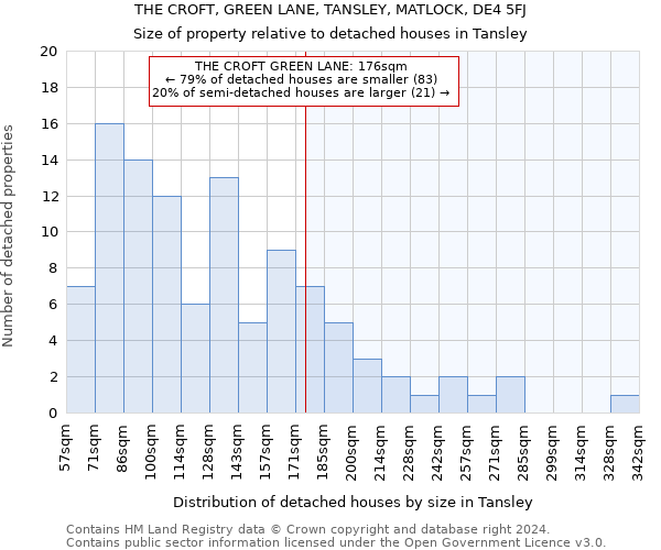 THE CROFT, GREEN LANE, TANSLEY, MATLOCK, DE4 5FJ: Size of property relative to detached houses in Tansley