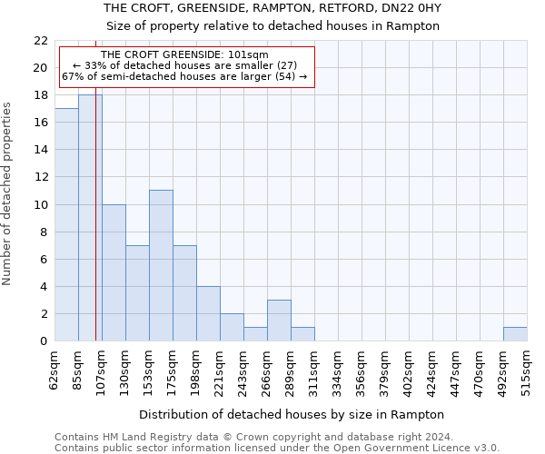 THE CROFT, GREENSIDE, RAMPTON, RETFORD, DN22 0HY: Size of property relative to detached houses in Rampton