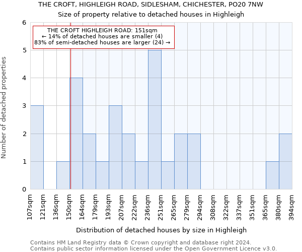 THE CROFT, HIGHLEIGH ROAD, SIDLESHAM, CHICHESTER, PO20 7NW: Size of property relative to detached houses in Highleigh