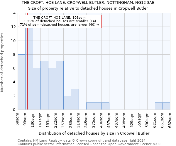 THE CROFT, HOE LANE, CROPWELL BUTLER, NOTTINGHAM, NG12 3AE: Size of property relative to detached houses in Cropwell Butler