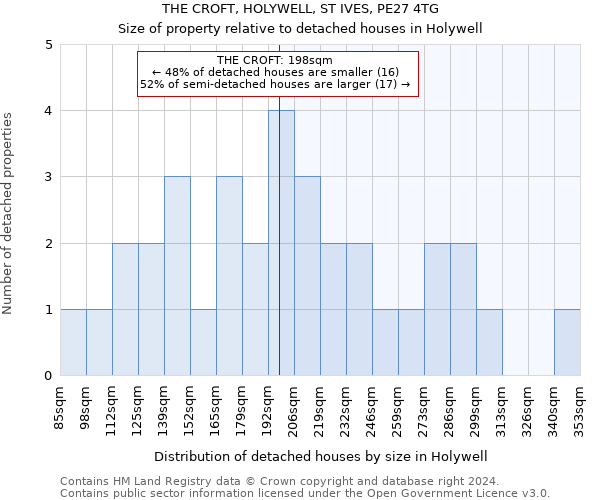 THE CROFT, HOLYWELL, ST IVES, PE27 4TG: Size of property relative to detached houses in Holywell