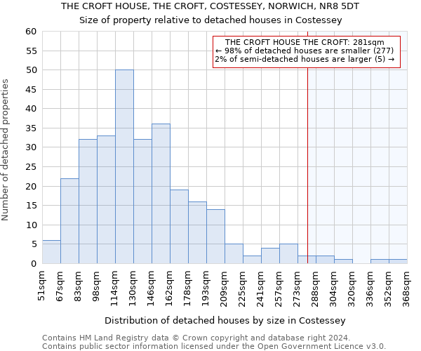 THE CROFT HOUSE, THE CROFT, COSTESSEY, NORWICH, NR8 5DT: Size of property relative to detached houses in Costessey