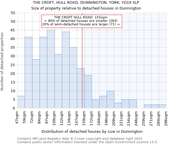 THE CROFT, HULL ROAD, DUNNINGTON, YORK, YO19 5LP: Size of property relative to detached houses in Dunnington