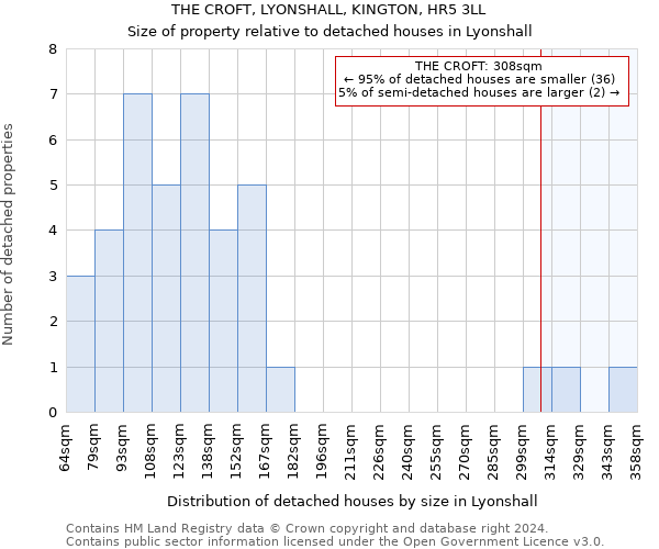 THE CROFT, LYONSHALL, KINGTON, HR5 3LL: Size of property relative to detached houses in Lyonshall