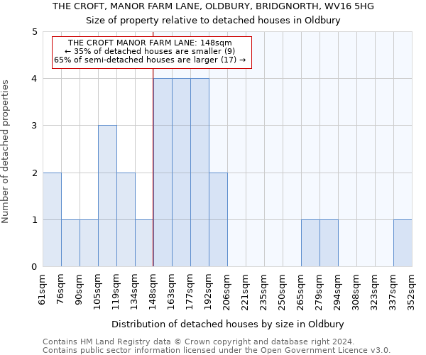 THE CROFT, MANOR FARM LANE, OLDBURY, BRIDGNORTH, WV16 5HG: Size of property relative to detached houses in Oldbury