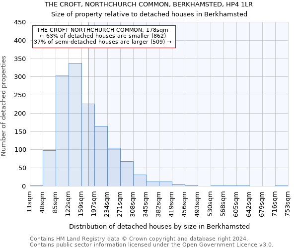 THE CROFT, NORTHCHURCH COMMON, BERKHAMSTED, HP4 1LR: Size of property relative to detached houses in Berkhamsted