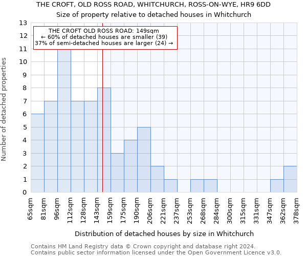 THE CROFT, OLD ROSS ROAD, WHITCHURCH, ROSS-ON-WYE, HR9 6DD: Size of property relative to detached houses in Whitchurch