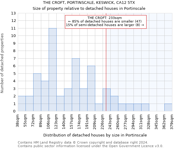 THE CROFT, PORTINSCALE, KESWICK, CA12 5TX: Size of property relative to detached houses in Portinscale