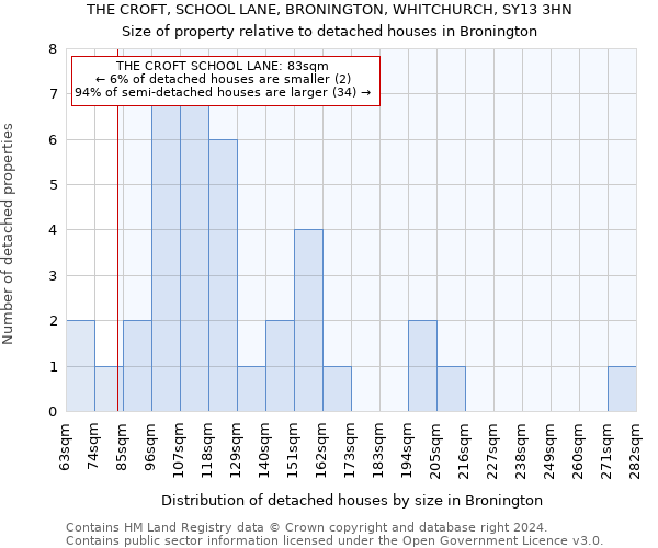 THE CROFT, SCHOOL LANE, BRONINGTON, WHITCHURCH, SY13 3HN: Size of property relative to detached houses in Bronington