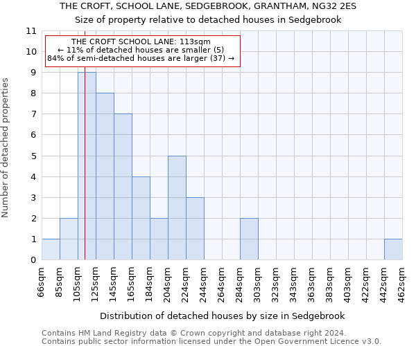 THE CROFT, SCHOOL LANE, SEDGEBROOK, GRANTHAM, NG32 2ES: Size of property relative to detached houses in Sedgebrook