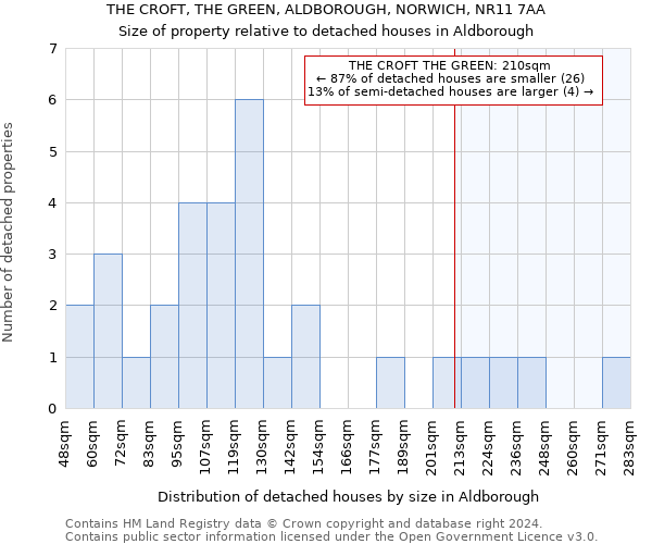 THE CROFT, THE GREEN, ALDBOROUGH, NORWICH, NR11 7AA: Size of property relative to detached houses in Aldborough