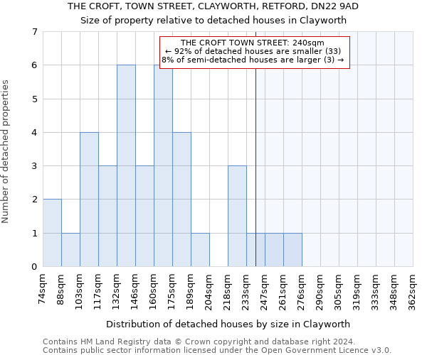 THE CROFT, TOWN STREET, CLAYWORTH, RETFORD, DN22 9AD: Size of property relative to detached houses in Clayworth