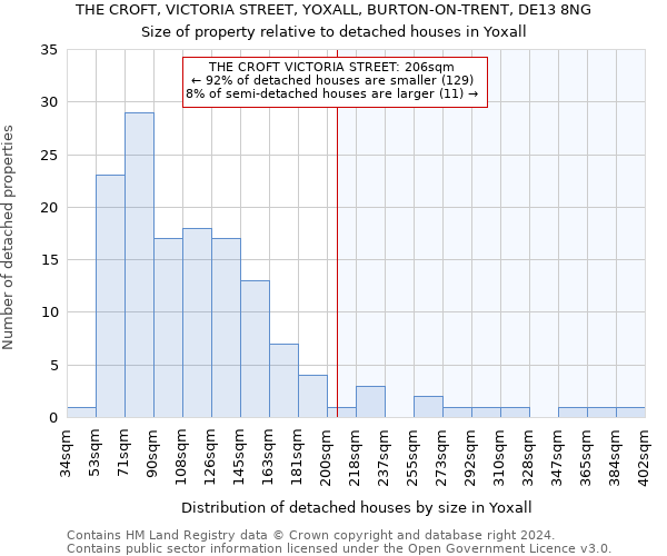 THE CROFT, VICTORIA STREET, YOXALL, BURTON-ON-TRENT, DE13 8NG: Size of property relative to detached houses in Yoxall