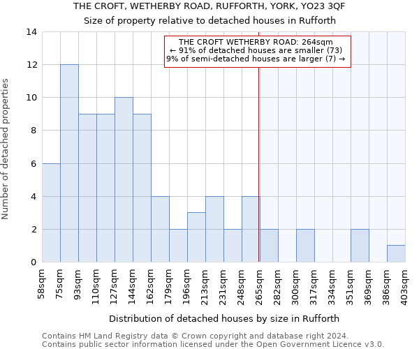 THE CROFT, WETHERBY ROAD, RUFFORTH, YORK, YO23 3QF: Size of property relative to detached houses in Rufforth