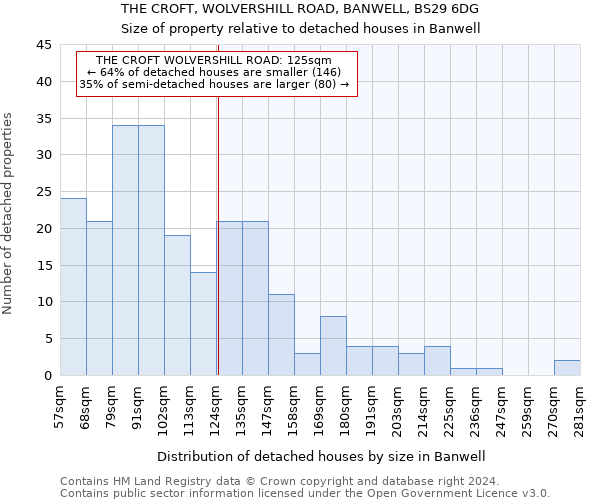 THE CROFT, WOLVERSHILL ROAD, BANWELL, BS29 6DG: Size of property relative to detached houses in Banwell
