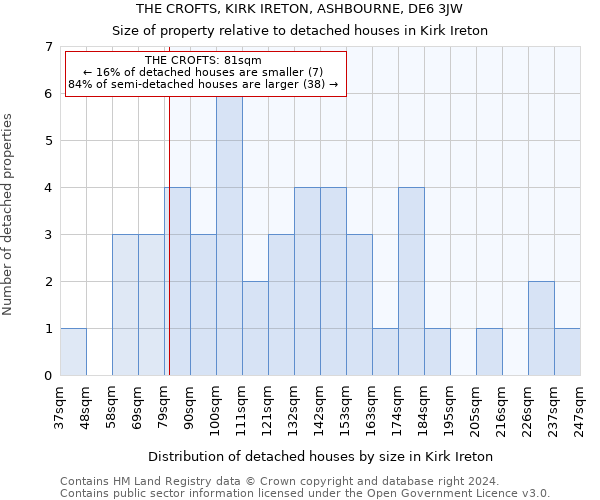 THE CROFTS, KIRK IRETON, ASHBOURNE, DE6 3JW: Size of property relative to detached houses in Kirk Ireton