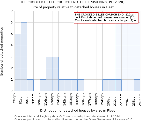 THE CROOKED BILLET, CHURCH END, FLEET, SPALDING, PE12 8NQ: Size of property relative to detached houses in Fleet