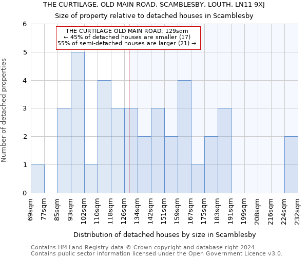 THE CURTILAGE, OLD MAIN ROAD, SCAMBLESBY, LOUTH, LN11 9XJ: Size of property relative to detached houses in Scamblesby