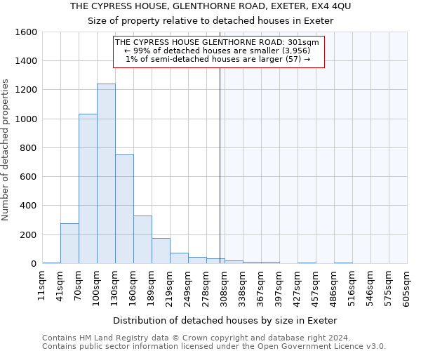 THE CYPRESS HOUSE, GLENTHORNE ROAD, EXETER, EX4 4QU: Size of property relative to detached houses in Exeter