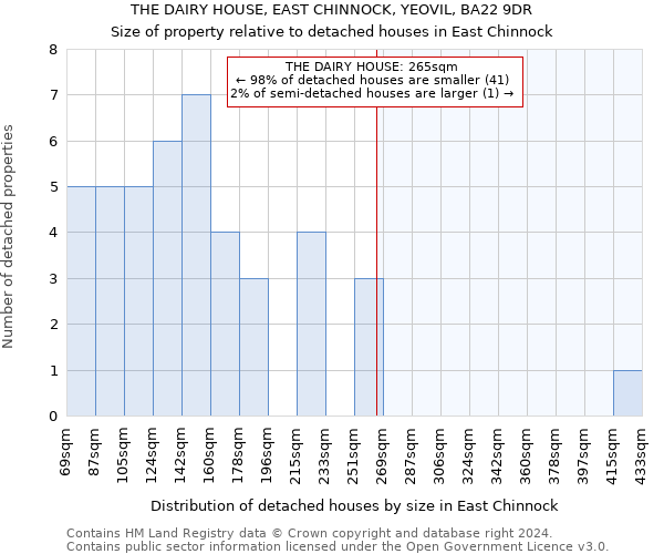 THE DAIRY HOUSE, EAST CHINNOCK, YEOVIL, BA22 9DR: Size of property relative to detached houses in East Chinnock