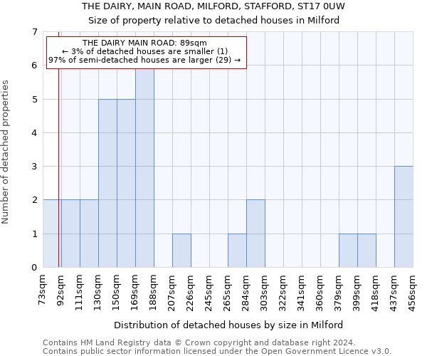 THE DAIRY, MAIN ROAD, MILFORD, STAFFORD, ST17 0UW: Size of property relative to detached houses in Milford