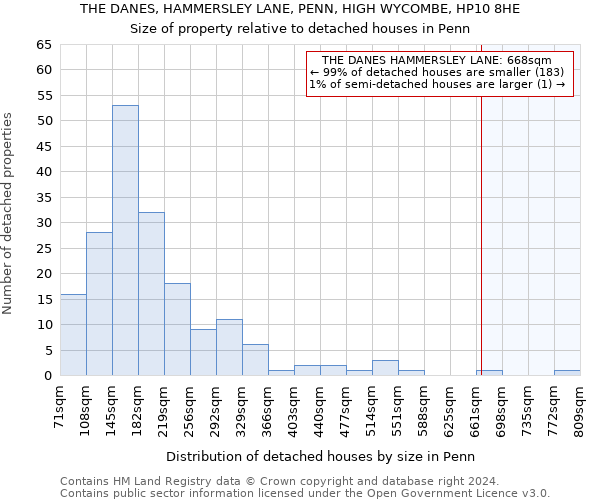 THE DANES, HAMMERSLEY LANE, PENN, HIGH WYCOMBE, HP10 8HE: Size of property relative to detached houses in Penn