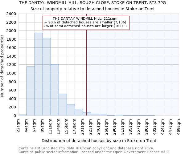 THE DANTAY, WINDMILL HILL, ROUGH CLOSE, STOKE-ON-TRENT, ST3 7PG: Size of property relative to detached houses in Stoke-on-Trent