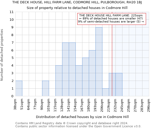 THE DECK HOUSE, HILL FARM LANE, CODMORE HILL, PULBOROUGH, RH20 1BJ: Size of property relative to detached houses in Codmore Hill