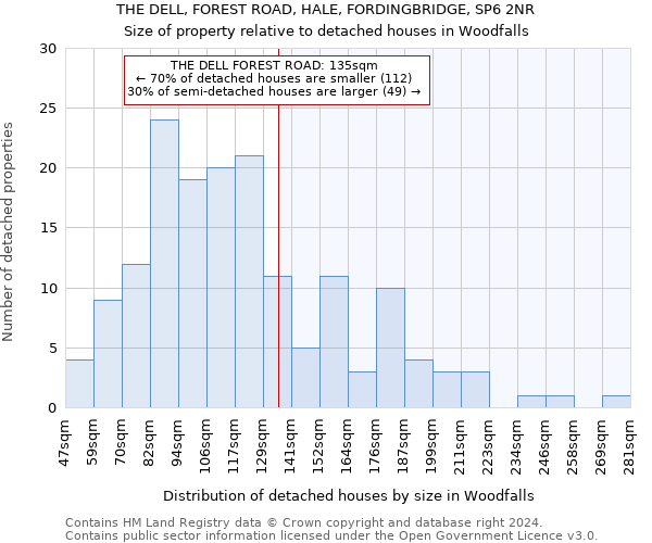 THE DELL, FOREST ROAD, HALE, FORDINGBRIDGE, SP6 2NR: Size of property relative to detached houses in Woodfalls