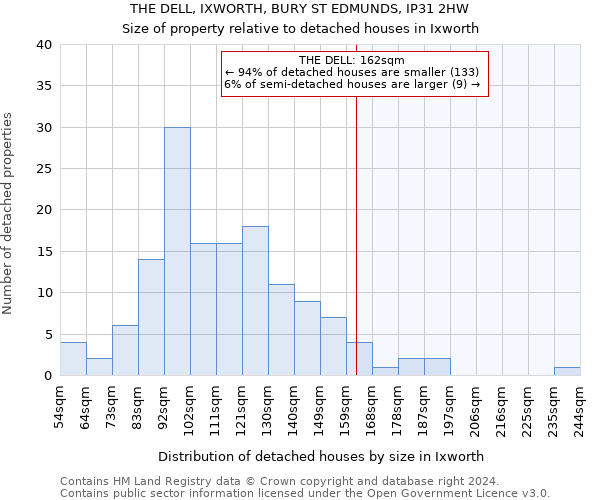 THE DELL, IXWORTH, BURY ST EDMUNDS, IP31 2HW: Size of property relative to detached houses in Ixworth