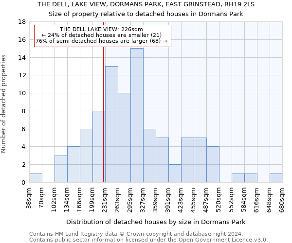 THE DELL, LAKE VIEW, DORMANS PARK, EAST GRINSTEAD, RH19 2LS: Size of property relative to detached houses in Dormans Park