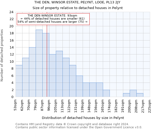 THE DEN, WINSOR ESTATE, PELYNT, LOOE, PL13 2JY: Size of property relative to detached houses in Pelynt