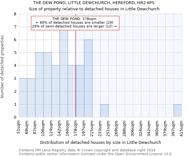 THE DEW POND, LITTLE DEWCHURCH, HEREFORD, HR2 6PS: Size of property relative to detached houses in Little Dewchurch