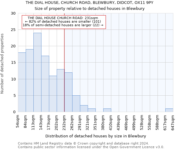 THE DIAL HOUSE, CHURCH ROAD, BLEWBURY, DIDCOT, OX11 9PY: Size of property relative to detached houses in Blewbury