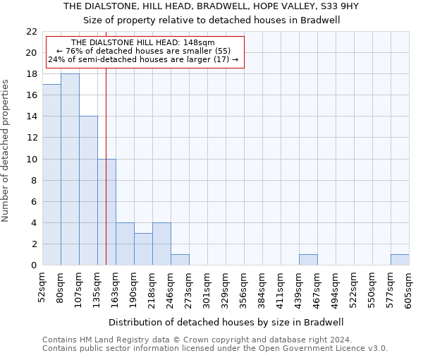 THE DIALSTONE, HILL HEAD, BRADWELL, HOPE VALLEY, S33 9HY: Size of property relative to detached houses in Bradwell