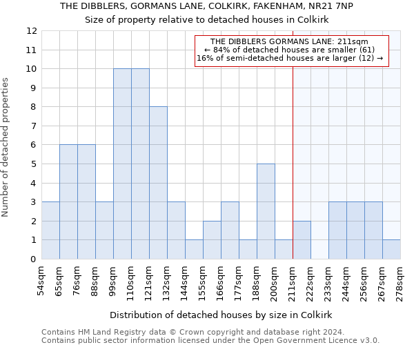 THE DIBBLERS, GORMANS LANE, COLKIRK, FAKENHAM, NR21 7NP: Size of property relative to detached houses in Colkirk