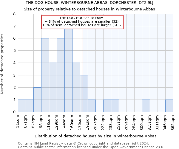 THE DOG HOUSE, WINTERBOURNE ABBAS, DORCHESTER, DT2 9LJ: Size of property relative to detached houses in Winterbourne Abbas