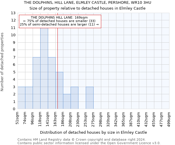 THE DOLPHINS, HILL LANE, ELMLEY CASTLE, PERSHORE, WR10 3HU: Size of property relative to detached houses in Elmley Castle