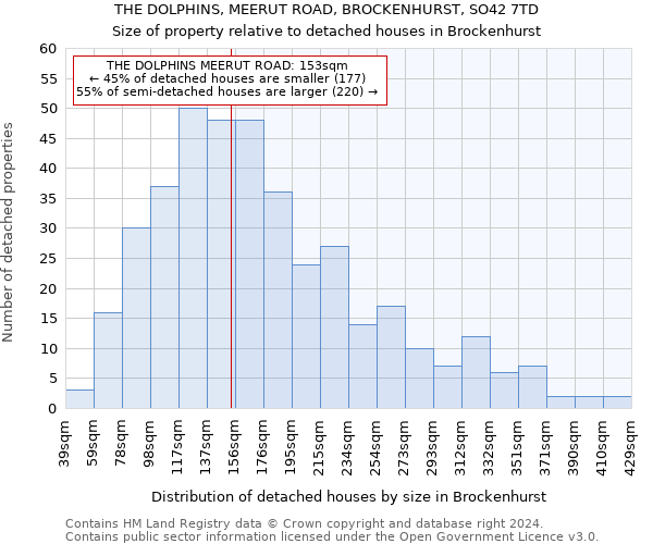 THE DOLPHINS, MEERUT ROAD, BROCKENHURST, SO42 7TD: Size of property relative to detached houses in Brockenhurst