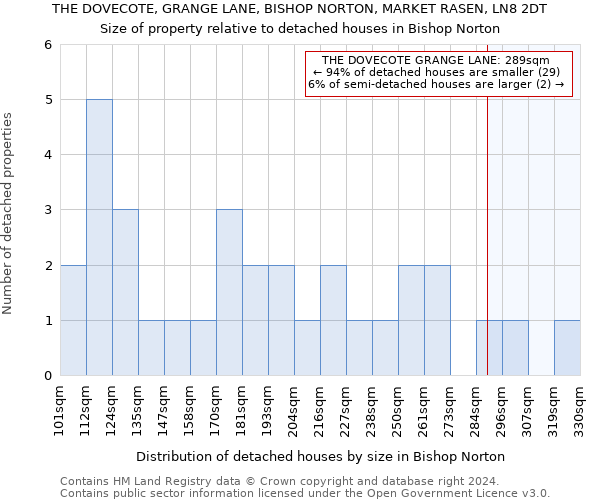 THE DOVECOTE, GRANGE LANE, BISHOP NORTON, MARKET RASEN, LN8 2DT: Size of property relative to detached houses in Bishop Norton