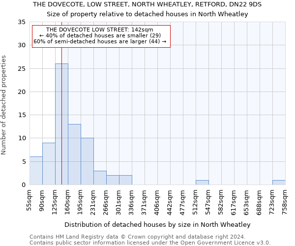 THE DOVECOTE, LOW STREET, NORTH WHEATLEY, RETFORD, DN22 9DS: Size of property relative to detached houses in North Wheatley