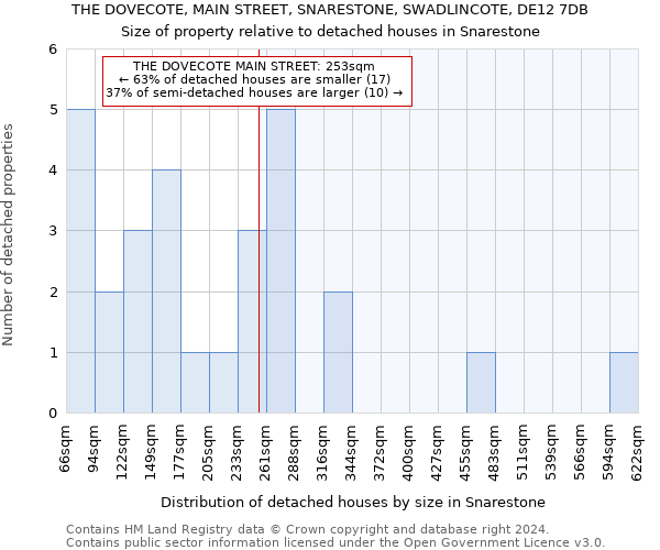 THE DOVECOTE, MAIN STREET, SNARESTONE, SWADLINCOTE, DE12 7DB: Size of property relative to detached houses in Snarestone