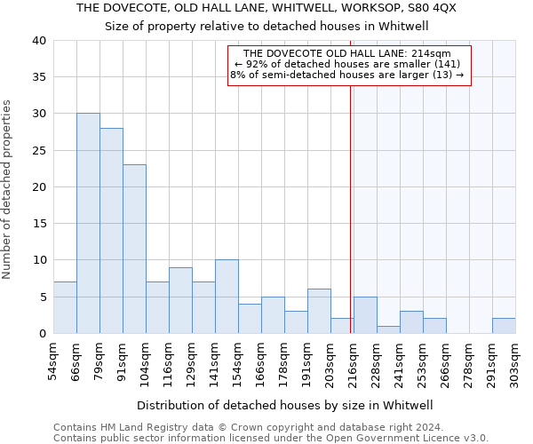 THE DOVECOTE, OLD HALL LANE, WHITWELL, WORKSOP, S80 4QX: Size of property relative to detached houses in Whitwell