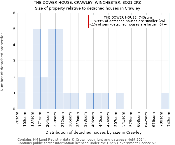 THE DOWER HOUSE, CRAWLEY, WINCHESTER, SO21 2PZ: Size of property relative to detached houses in Crawley