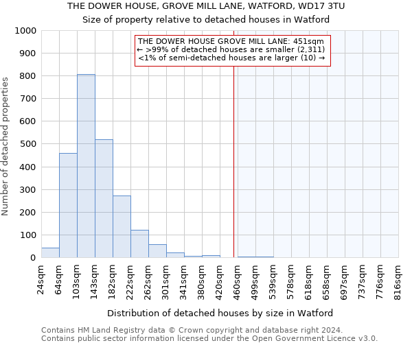 THE DOWER HOUSE, GROVE MILL LANE, WATFORD, WD17 3TU: Size of property relative to detached houses in Watford