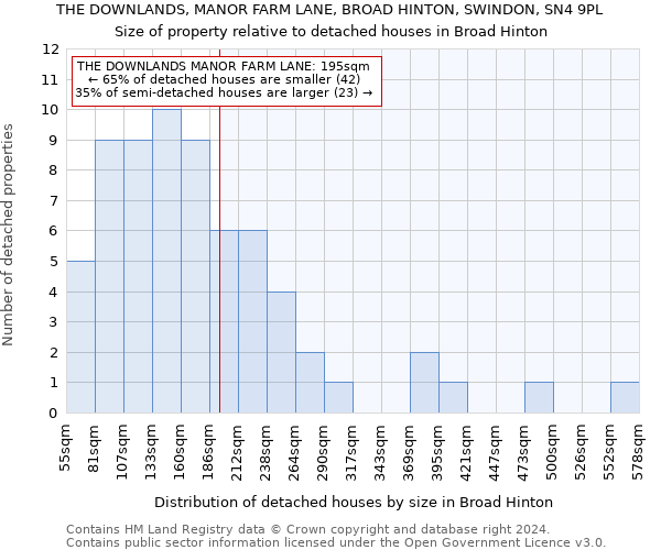 THE DOWNLANDS, MANOR FARM LANE, BROAD HINTON, SWINDON, SN4 9PL: Size of property relative to detached houses in Broad Hinton