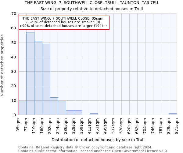 THE EAST WING, 7, SOUTHWELL CLOSE, TRULL, TAUNTON, TA3 7EU: Size of property relative to detached houses in Trull