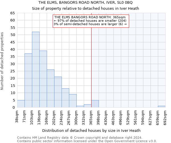 THE ELMS, BANGORS ROAD NORTH, IVER, SL0 0BQ: Size of property relative to detached houses in Iver Heath