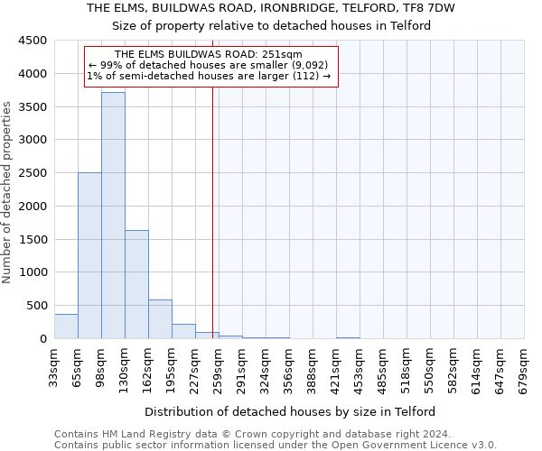 THE ELMS, BUILDWAS ROAD, IRONBRIDGE, TELFORD, TF8 7DW: Size of property relative to detached houses in Telford