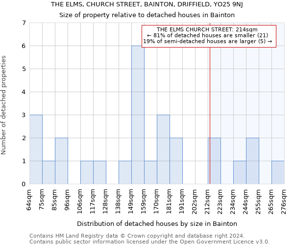 THE ELMS, CHURCH STREET, BAINTON, DRIFFIELD, YO25 9NJ: Size of property relative to detached houses in Bainton